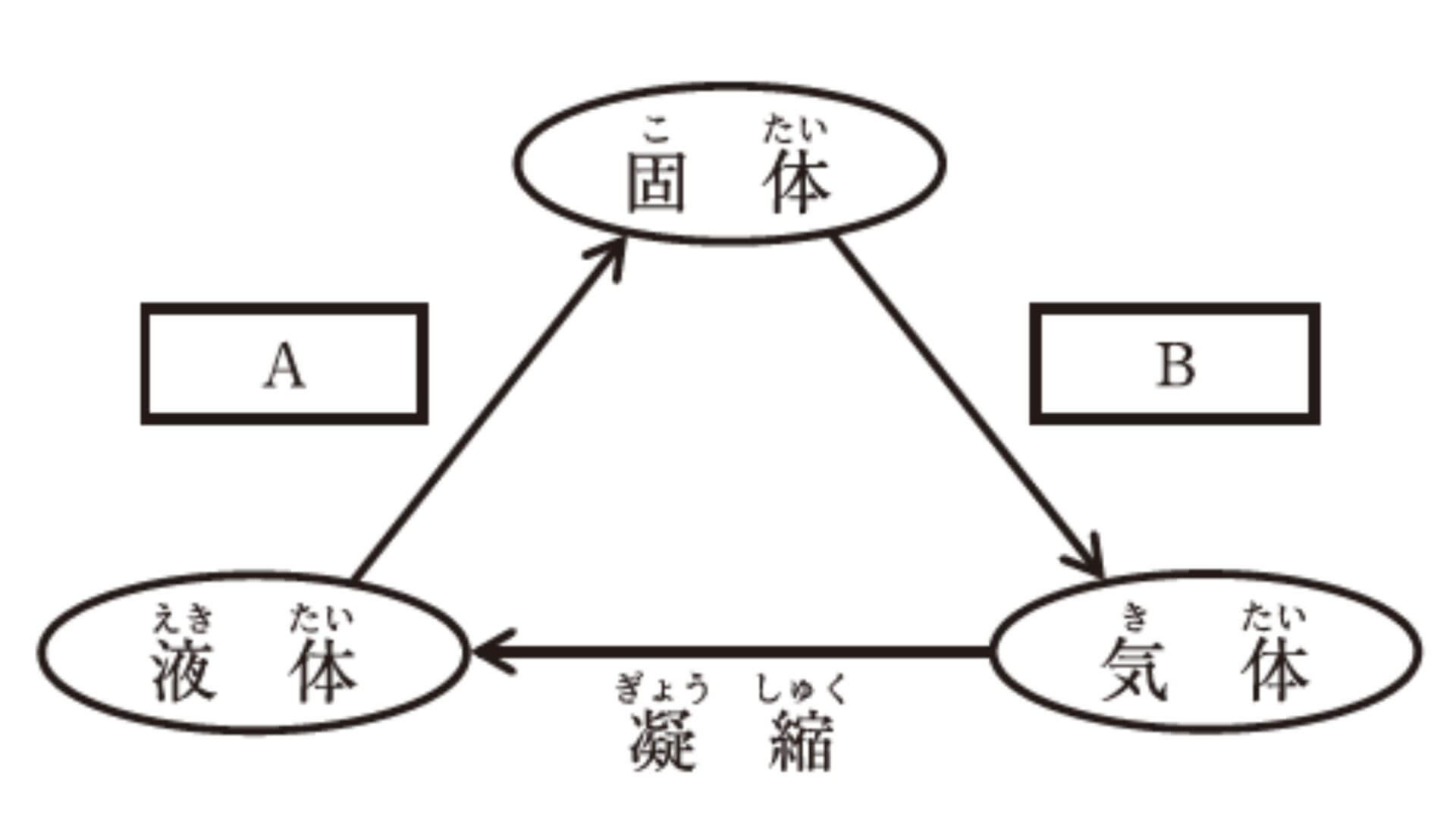 固体、液体及び気体の相変化