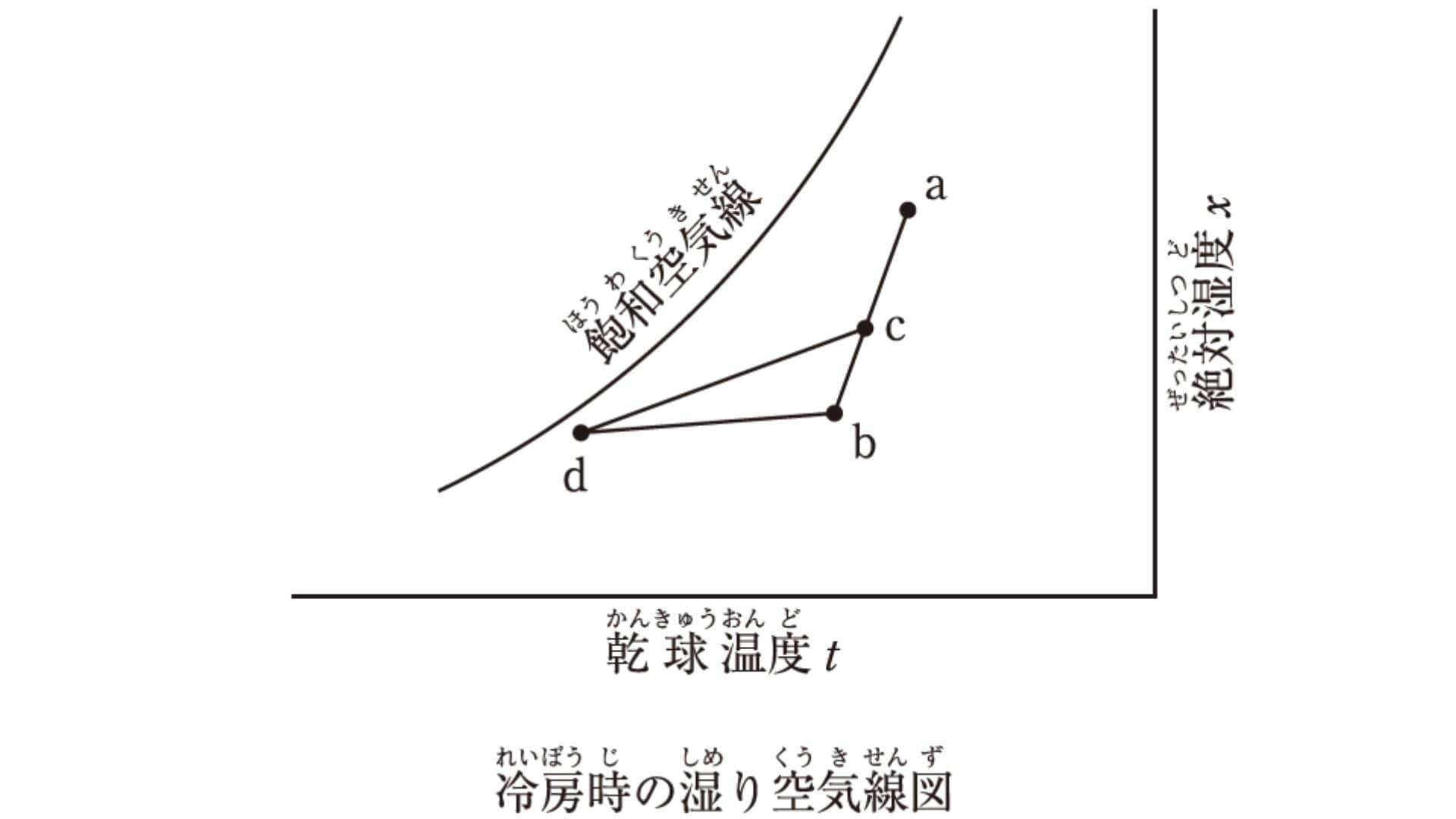 冷房時の湿り空気線図