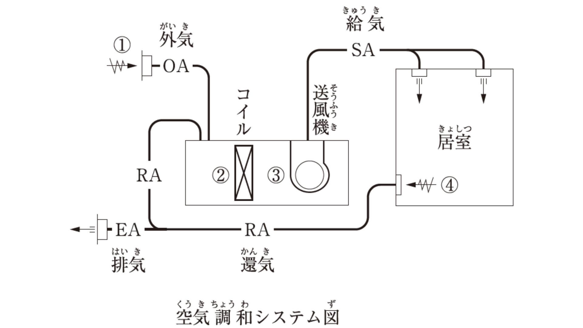 冷房時の湿り空気線図