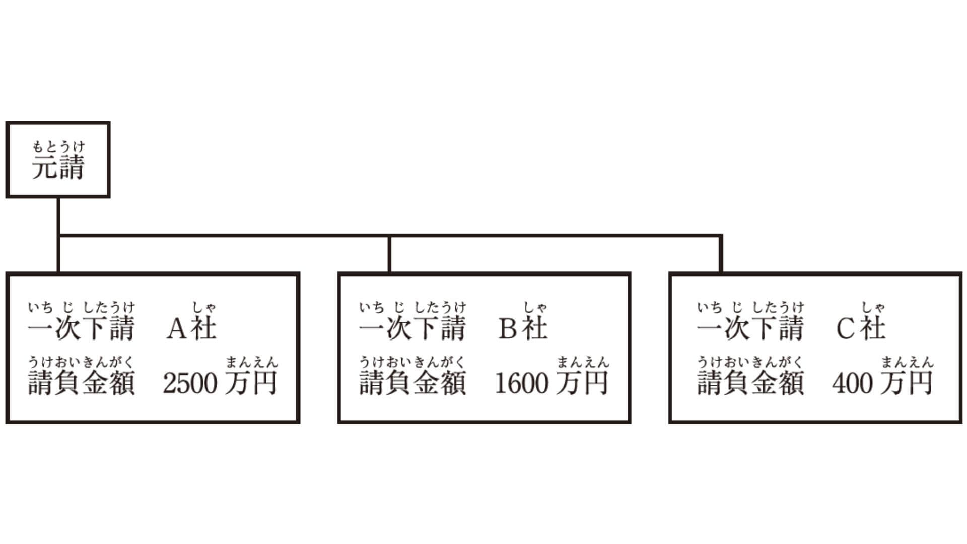 管工事業の許可