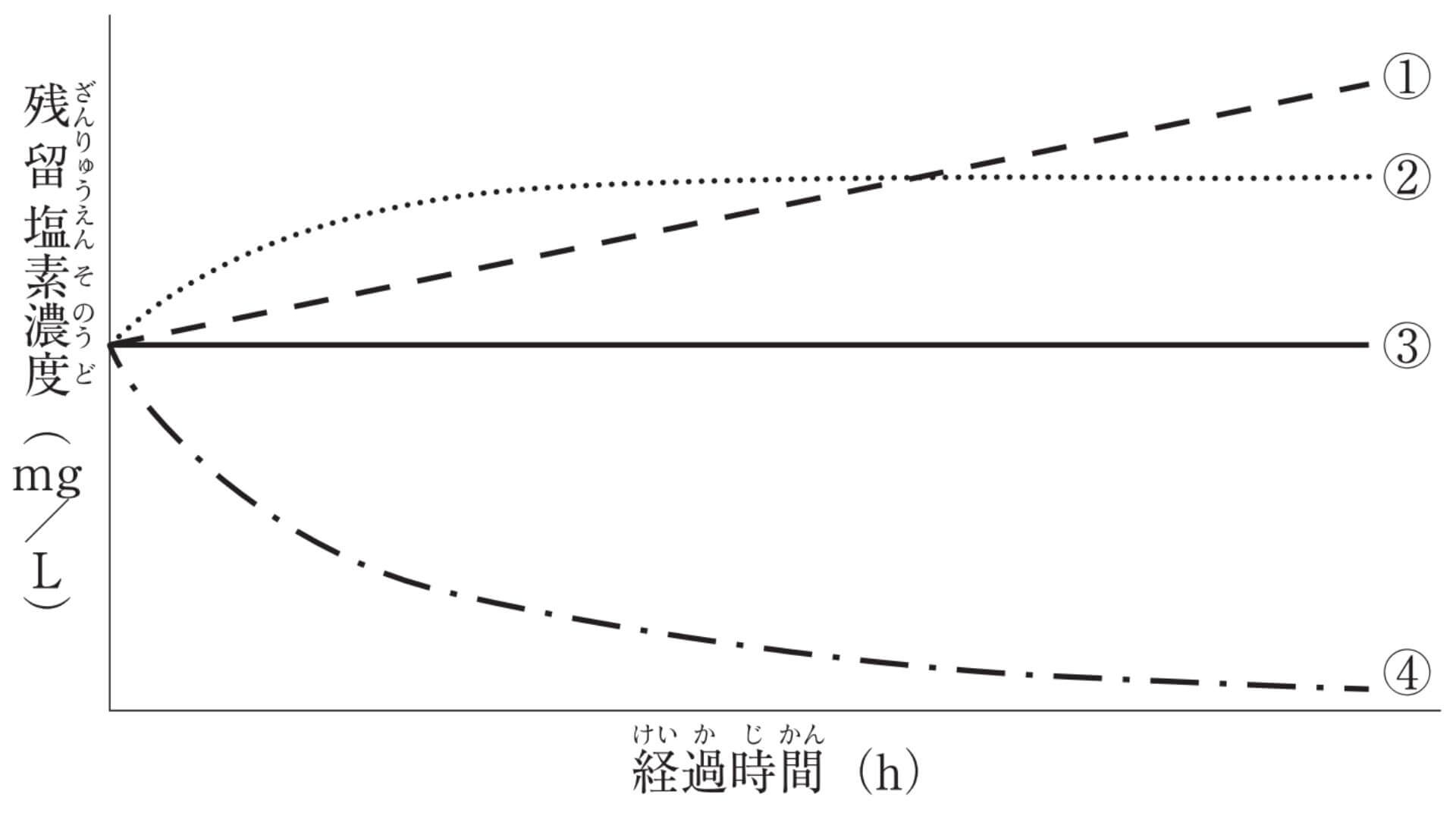 残留塩素濃度と経過時間