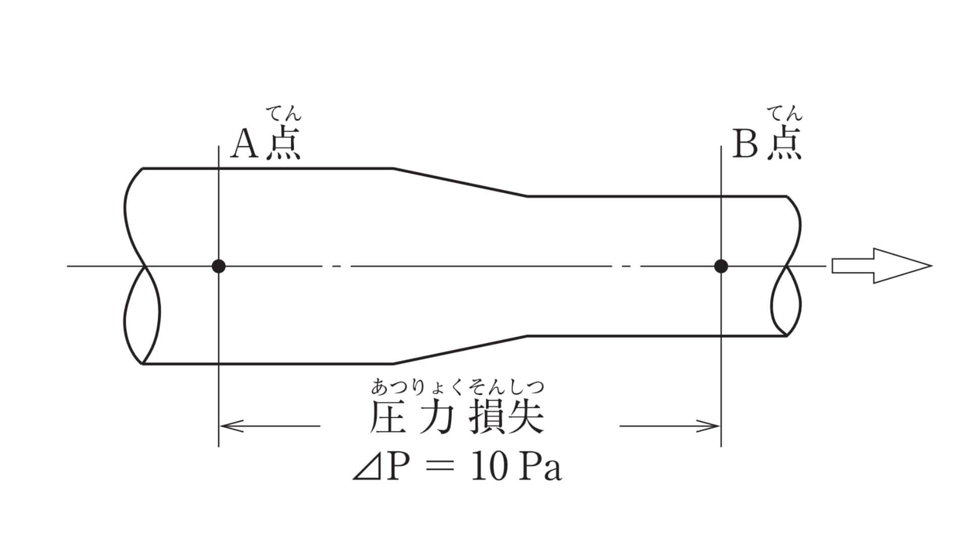 水平な管路内の空気の流れ