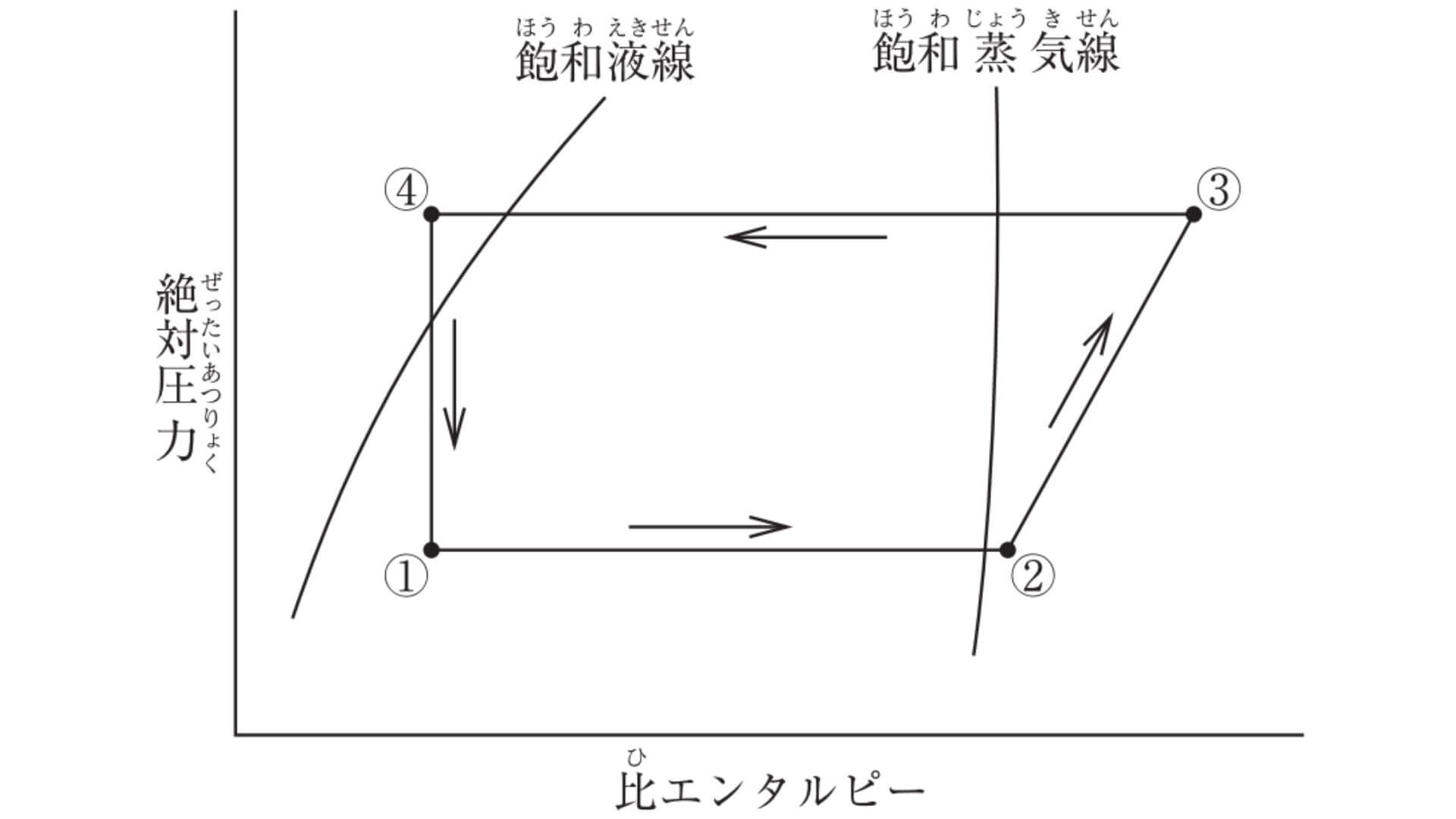 モリエ線図