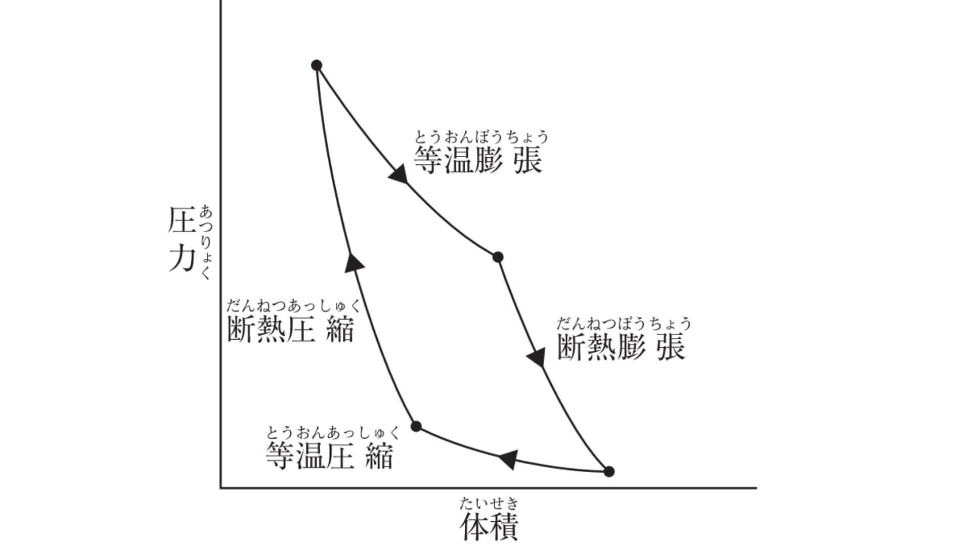 カルノーサイクル