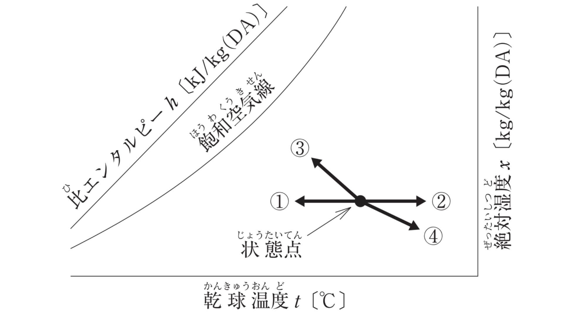 湿り空気線図