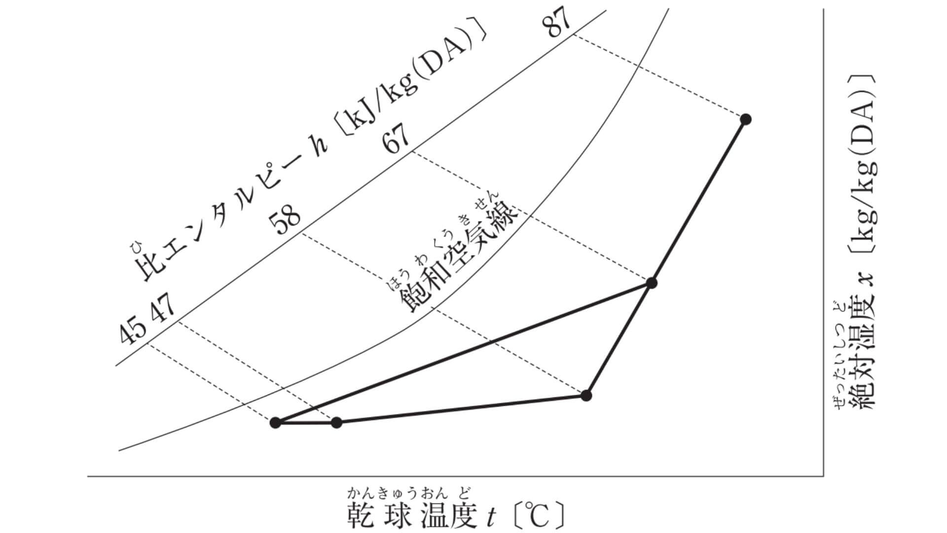 湿り空気線図