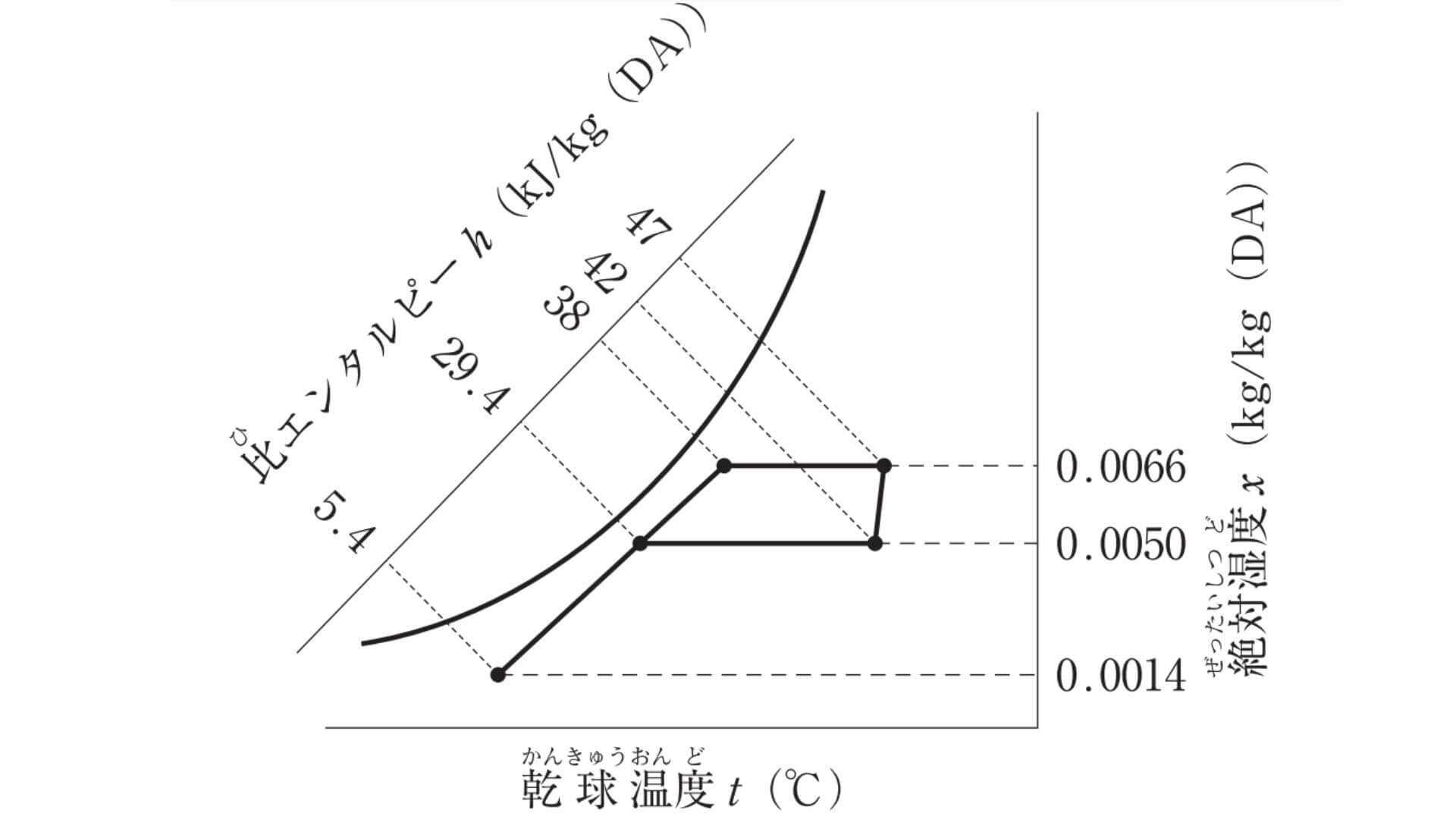 湿り空気線図