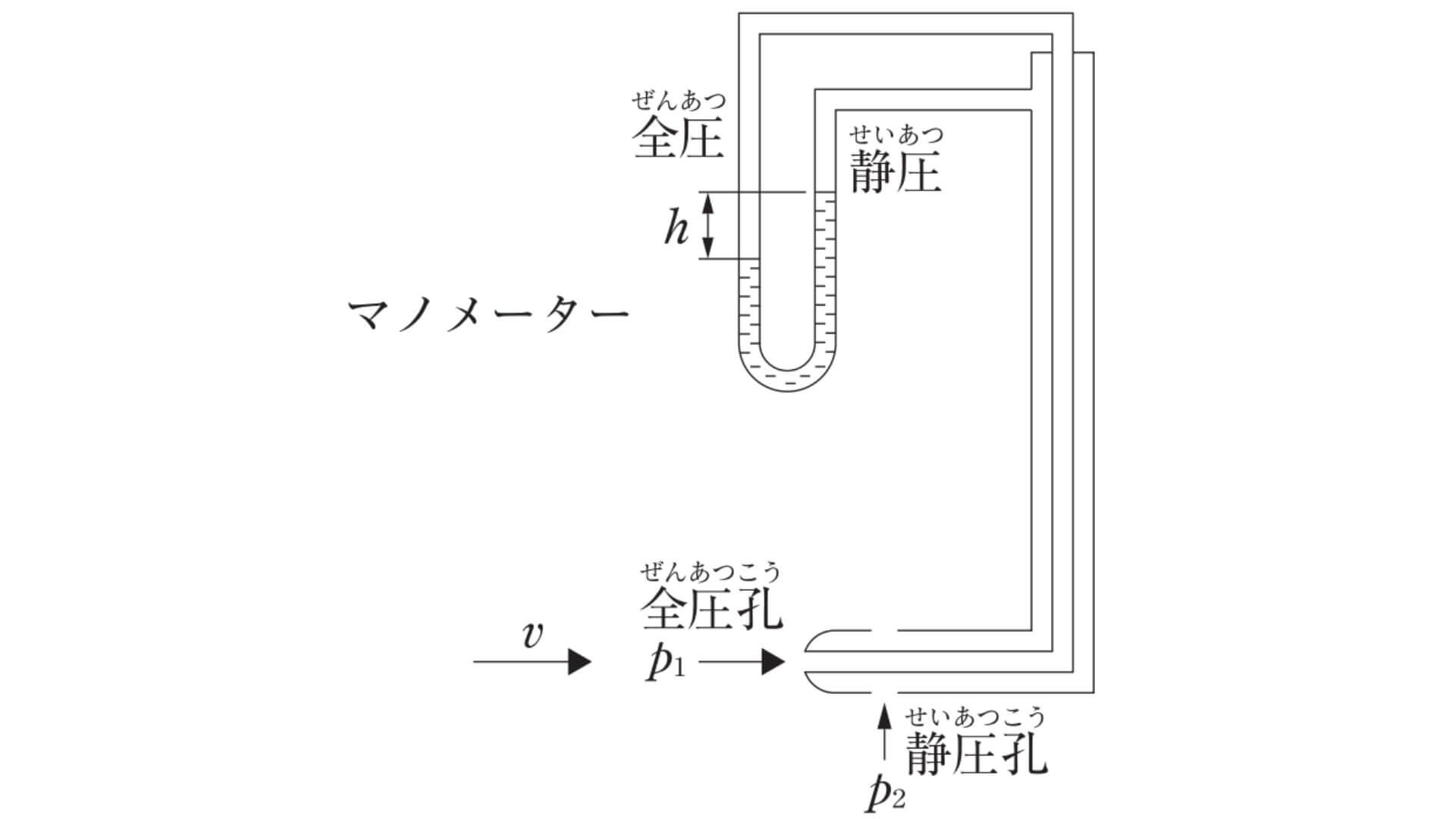 流速を測定する器具